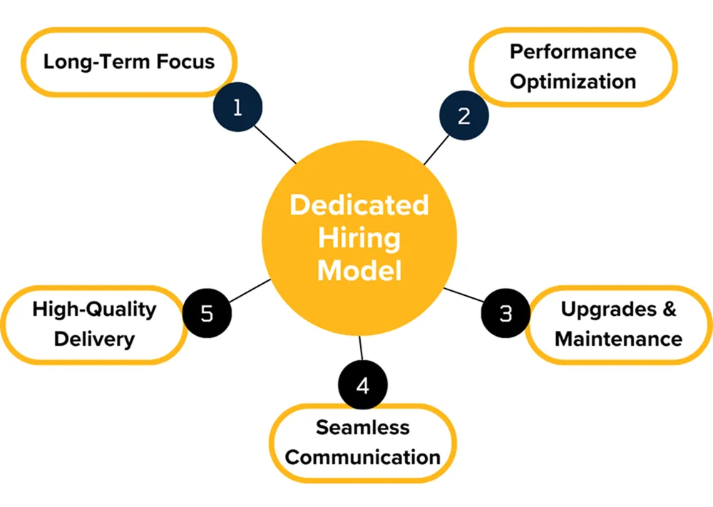 Dedicated Hiring Model