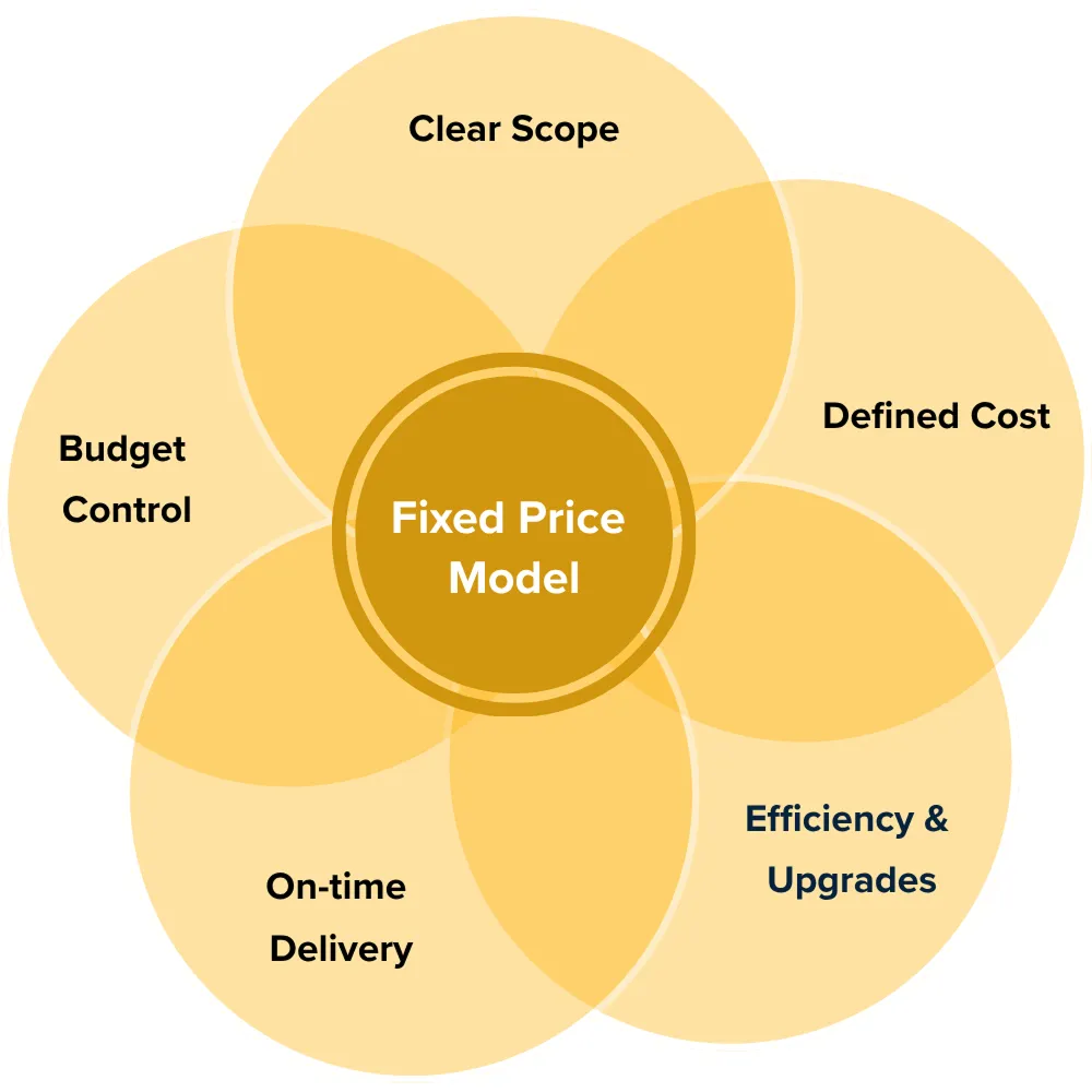 Fixed Price Model