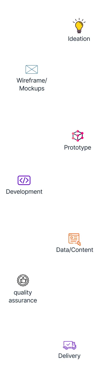 Software development steps
