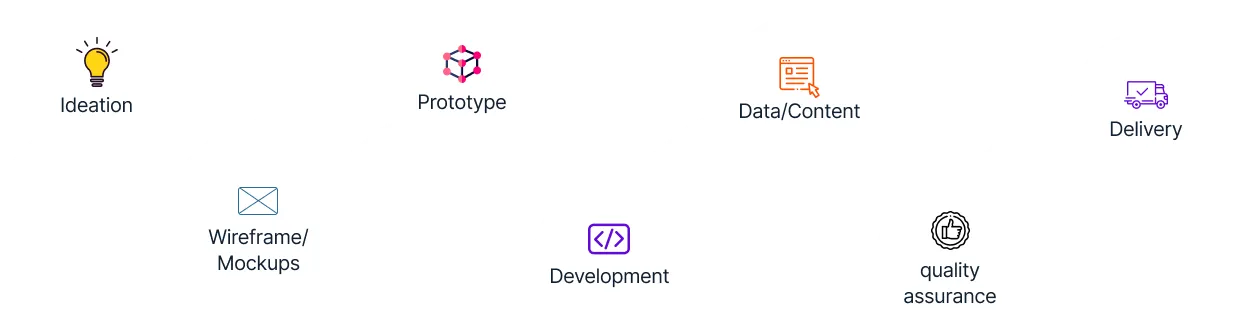 Software development steps